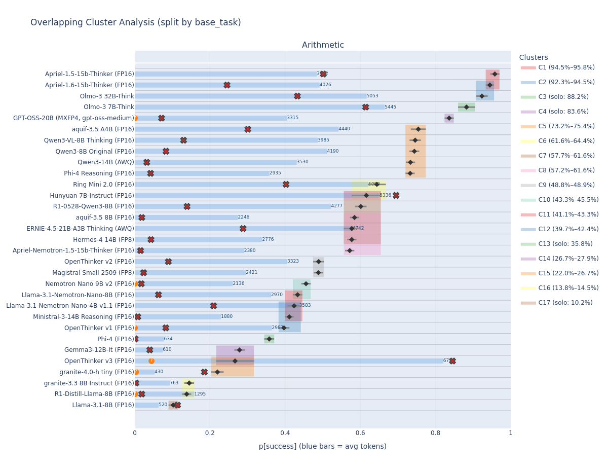Statistical clustering with confidence intervals