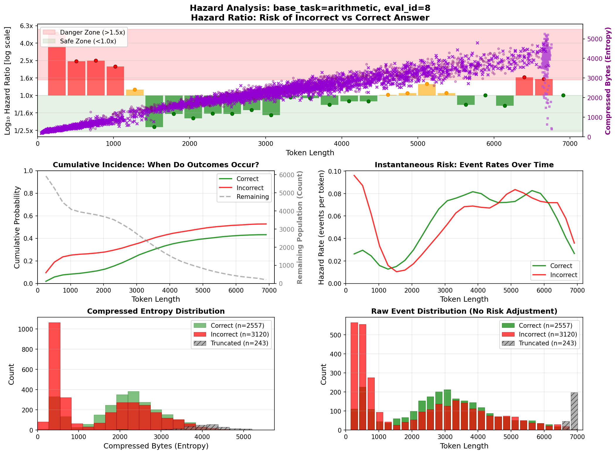 Hazard analysis showing temporal failure patterns