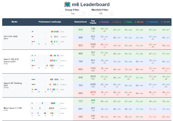 ReasonScape Leaderboard