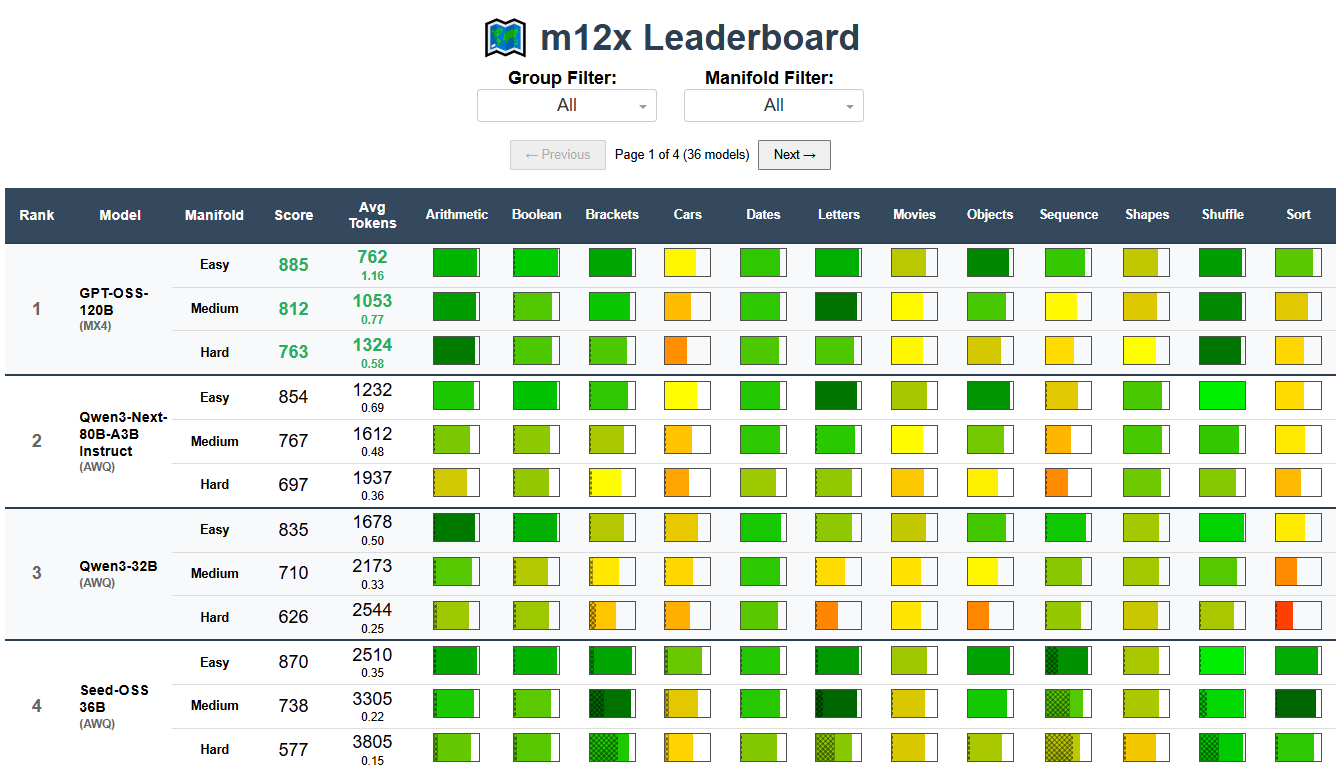 ReasonScape Leaderboard