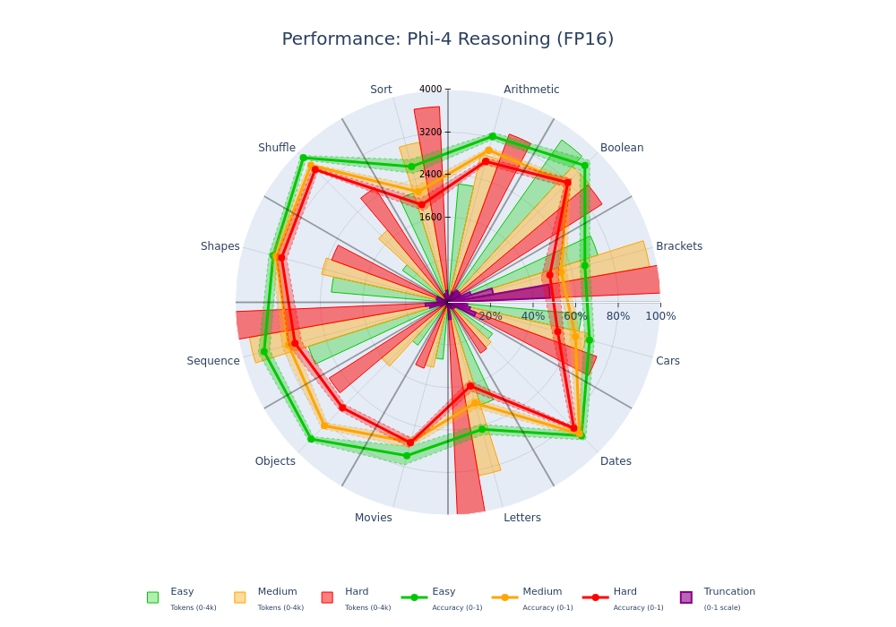 Spidrweb plot with truncation and token efficiency metrics